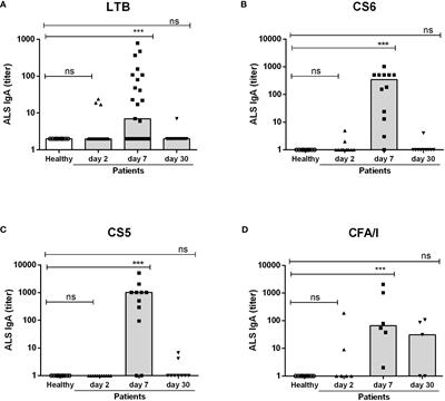 T helper cell responses in adult diarrheal patients following natural infection with enterotoxigenic Escherichia coli are primarily of the Th17 type